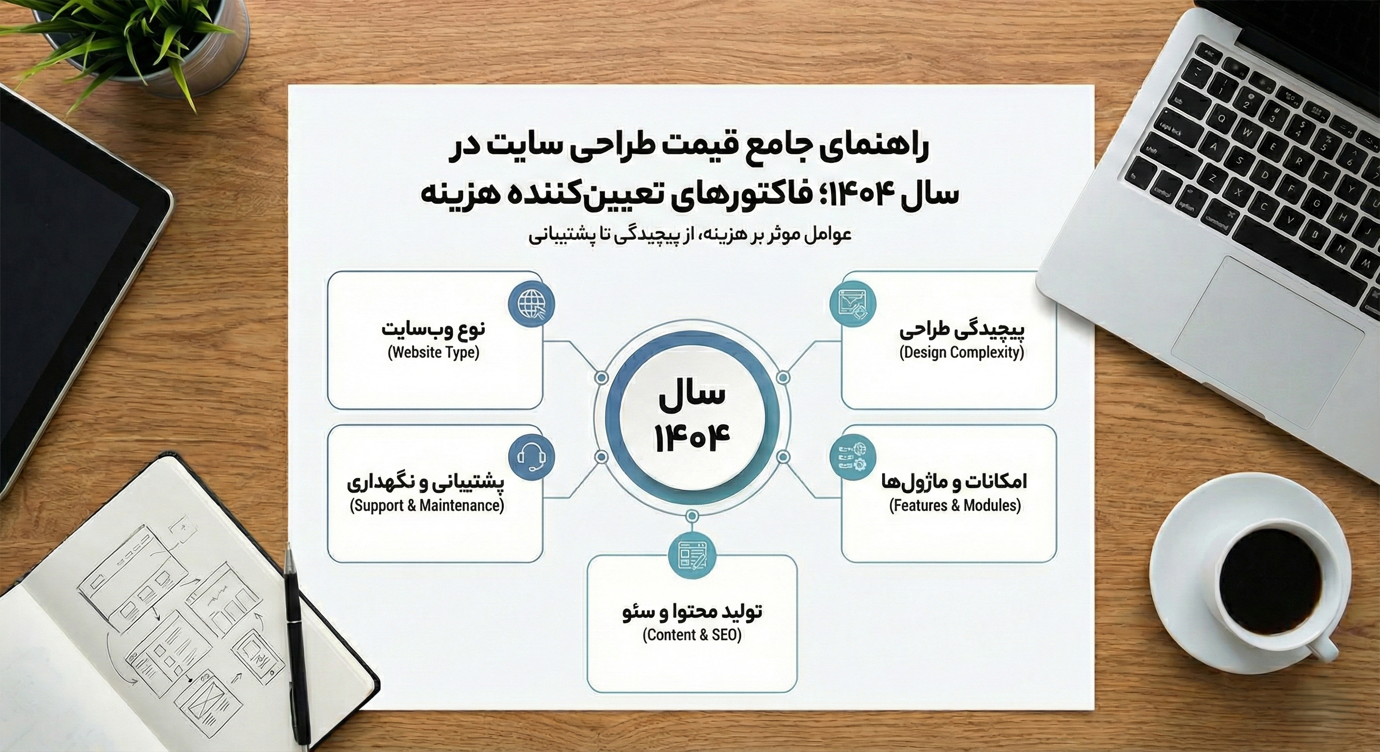 راهنمای جامع قیمت طراحی سایت در سال ۱۴۰۴؛ فاکتورهای تعیین‌کننده هزینه